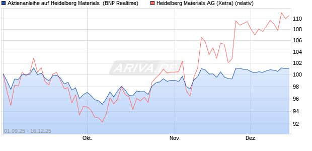 Aktienanleihe auf Heidelberg Materials [BNP Paribas . (WKN: PJ8H6V) Chart