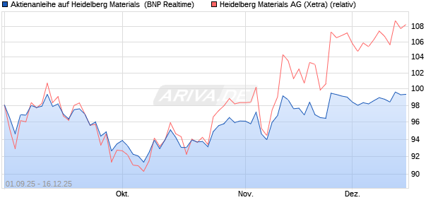 Aktienanleihe auf Heidelberg Materials [BNP Paribas . (WKN: PJ8H6W) Chart