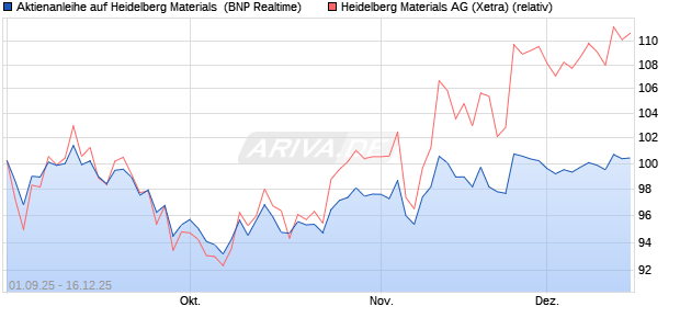 Aktienanleihe auf Heidelberg Materials [BNP Paribas . (WKN: PJ8H6X) Chart
