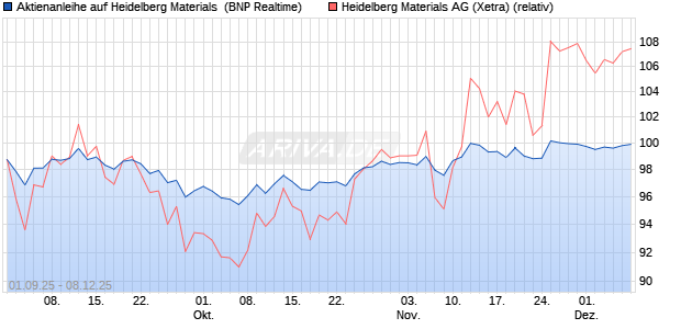 Aktienanleihe auf Heidelberg Materials [BNP Paribas . (WKN: PJ8H6Y) Chart