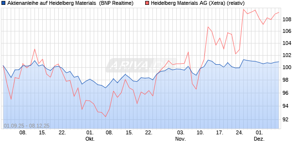 Aktienanleihe auf Heidelberg Materials [BNP Paribas . (WKN: PJ8H6Z) Chart