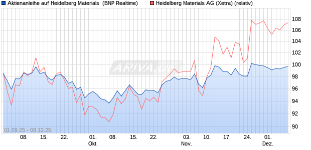 Aktienanleihe auf Heidelberg Materials [BNP Paribas . (WKN: PJ8H60) Chart