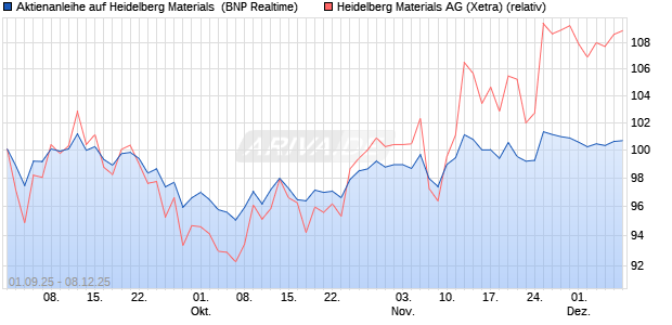 Aktienanleihe auf Heidelberg Materials [BNP Paribas . (WKN: PJ8H61) Chart