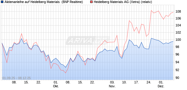 Aktienanleihe auf Heidelberg Materials [BNP Paribas . (WKN: PJ8H62) Chart