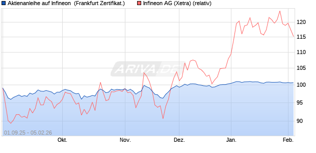 Aktienanleihe auf Infineon [BNP Paribas Emissions- . (WKN: PJ8H9K) Chart
