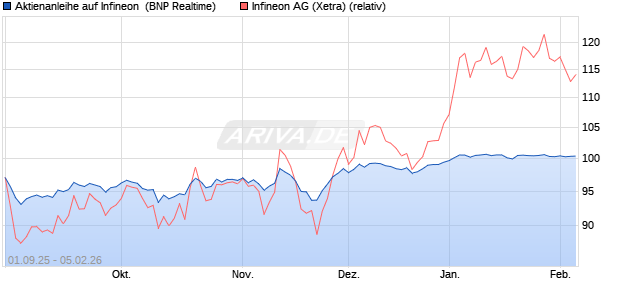 Aktienanleihe auf Infineon [BNP Paribas Emissions- . (WKN: PJ8H9L) Chart