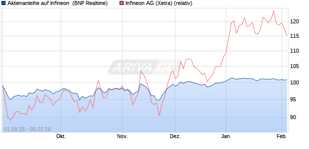 Aktienanleihe auf Infineon [BNP Paribas Emissions- . (WKN: PJ8H9M) Chart