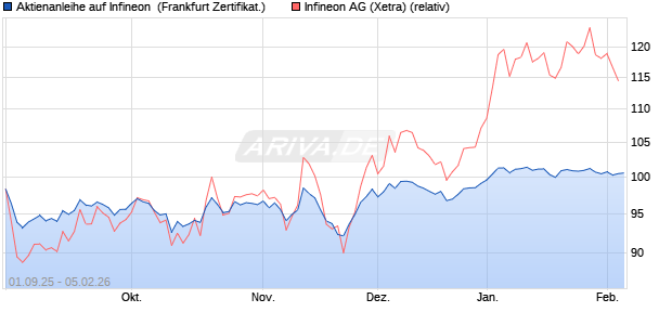 Aktienanleihe auf Infineon [BNP Paribas Emissions- . (WKN: PJ8H9P) Chart