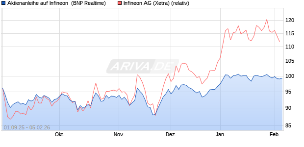 Aktienanleihe auf Infineon [BNP Paribas Emissions- . (WKN: PJ8H9Q) Chart