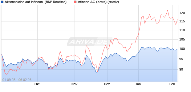 Aktienanleihe auf Infineon [BNP Paribas Emissions- . (WKN: PJ8H9R) Chart