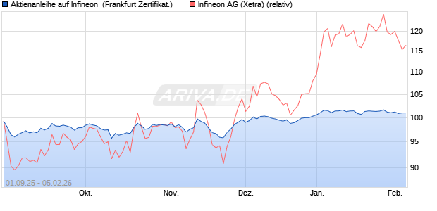 Aktienanleihe auf Infineon [BNP Paribas Emissions- . (WKN: PJ8H9T) Chart