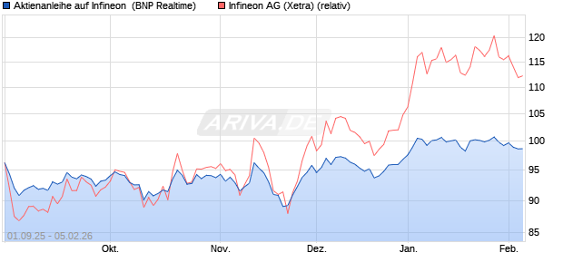 Aktienanleihe auf Infineon [BNP Paribas Emissions- . (WKN: PJ8H9X) Chart