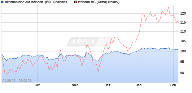 Aktienanleihe auf Infineon [BNP Paribas Emissions- . (WKN: PJ8H9Z) Chart