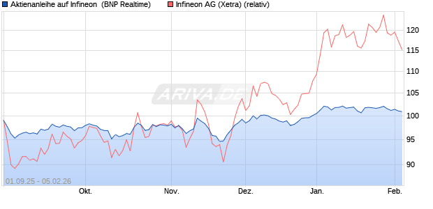 Aktienanleihe auf Infineon [BNP Paribas Emissions- . (WKN: PJ8H91) Chart