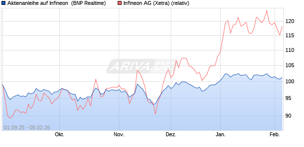 Aktienanleihe auf Infineon [BNP Paribas Emissions- . (WKN: PJ8H92) Chart