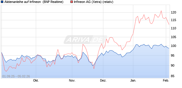 Aktienanleihe auf Infineon [BNP Paribas Emissions- . (WKN: PJ8H93) Chart