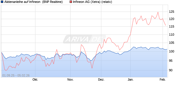 Aktienanleihe auf Infineon [BNP Paribas Emissions- . (WKN: PJ8H96) Chart