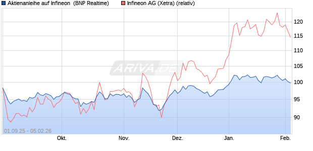 Aktienanleihe auf Infineon [BNP Paribas Emissions- . (WKN: PJ8H98) Chart