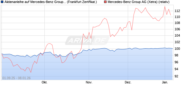 Aktienanleihe auf Mercedes-Benz Group [BNP Pariba. (WKN: PJ8JDH) Chart
