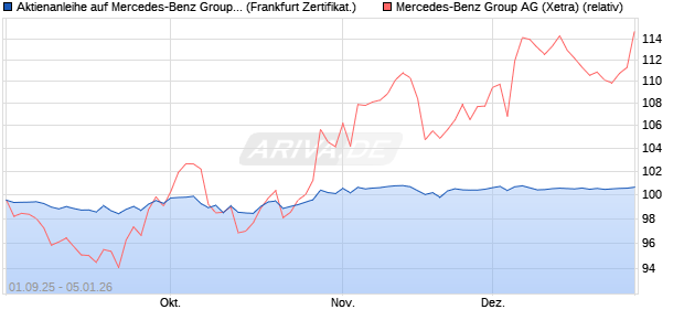 Aktienanleihe auf Mercedes-Benz Group [BNP Pariba. (WKN: PJ8JDJ) Chart