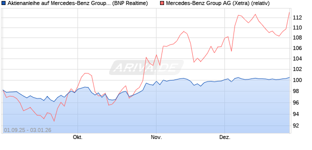 Aktienanleihe auf Mercedes-Benz Group [BNP Pariba. (WKN: PJ8JDM) Chart