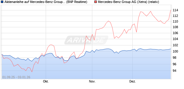 Aktienanleihe auf Mercedes-Benz Group [BNP Pariba. (WKN: PJ8JDN) Chart