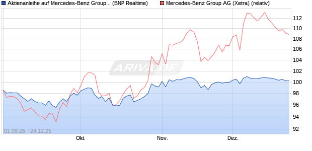 Aktienanleihe auf Mercedes-Benz Group [BNP Pariba. (WKN: PJ8JDP) Chart