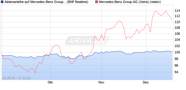Aktienanleihe auf Mercedes-Benz Group [BNP Pariba. (WKN: PJ8JDR) Chart