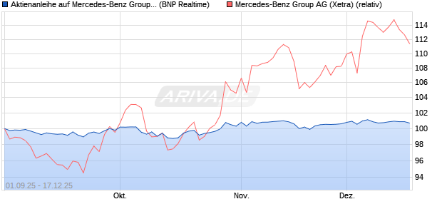 Aktienanleihe auf Mercedes-Benz Group [BNP Pariba. (WKN: PJ8JDS) Chart
