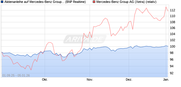 Aktienanleihe auf Mercedes-Benz Group [BNP Pariba. (WKN: PJ8JDT) Chart