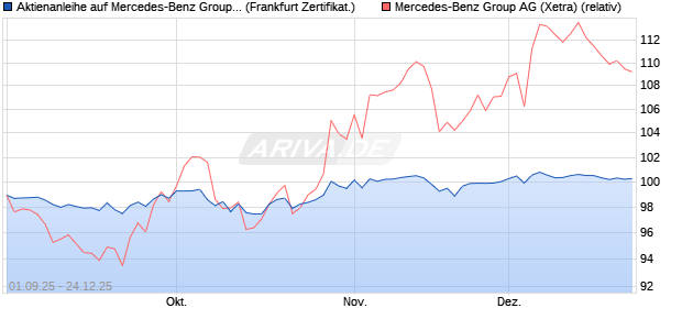 Aktienanleihe auf Mercedes-Benz Group [BNP Pariba. (WKN: PJ8JDU) Chart
