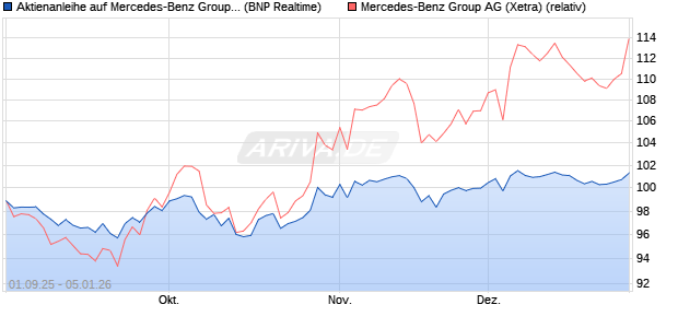 Aktienanleihe auf Mercedes-Benz Group [BNP Pariba. (WKN: PJ8JDX) Chart