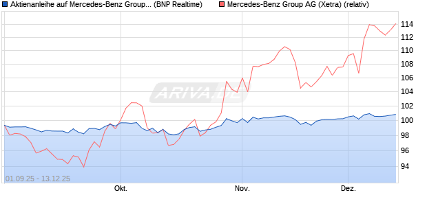 Aktienanleihe auf Mercedes-Benz Group [BNP Pariba. (WKN: PJ8JDY) Chart