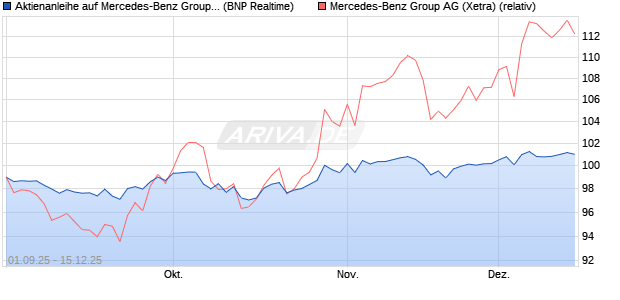 Aktienanleihe auf Mercedes-Benz Group [BNP Pariba. (WKN: PJ8JD2) Chart