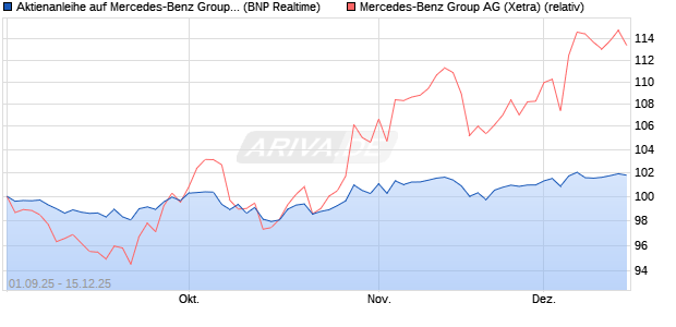 Aktienanleihe auf Mercedes-Benz Group [BNP Pariba. (WKN: PJ8JD3) Chart