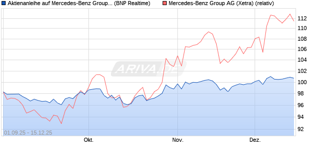 Aktienanleihe auf Mercedes-Benz Group [BNP Pariba. (WKN: PJ8JD4) Chart