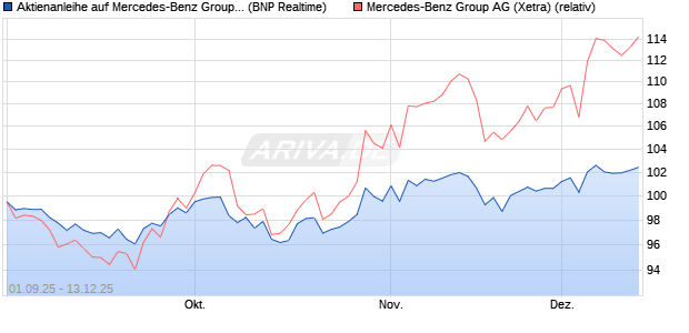 Aktienanleihe auf Mercedes-Benz Group [BNP Pariba. (WKN: PJ8JD6) Chart