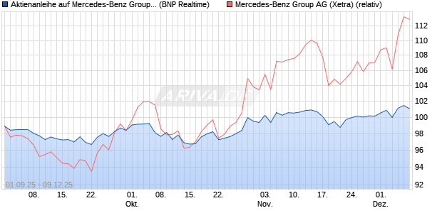 Aktienanleihe auf Mercedes-Benz Group [BNP Pariba. (WKN: PJ8JEA) Chart