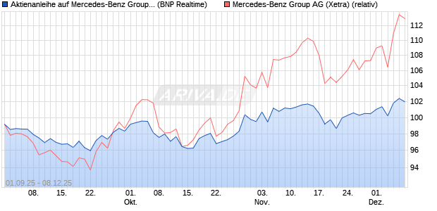 Aktienanleihe auf Mercedes-Benz Group [BNP Pariba. (WKN: PJ8JEB) Chart