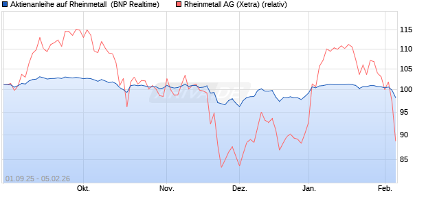 Aktienanleihe auf Rheinmetall [BNP Paribas Emissio. (WKN: PJ8JJ1) Chart