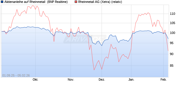 Aktienanleihe auf Rheinmetall [BNP Paribas Emissio. (WKN: PJ8JJ3) Chart
