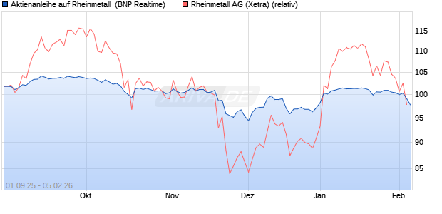 Aktienanleihe auf Rheinmetall [BNP Paribas Emissio. (WKN: PJ8JJ4) Chart