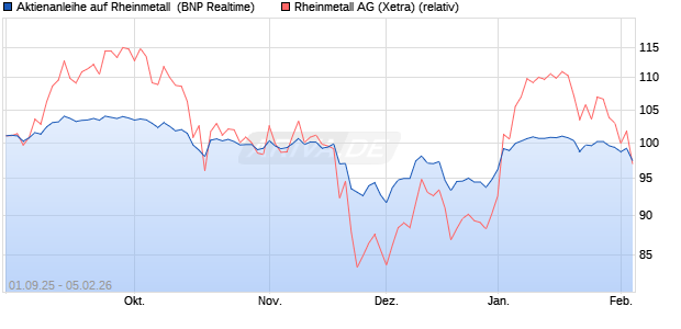 Aktienanleihe auf Rheinmetall [BNP Paribas Emissio. (WKN: PJ8JJ5) Chart