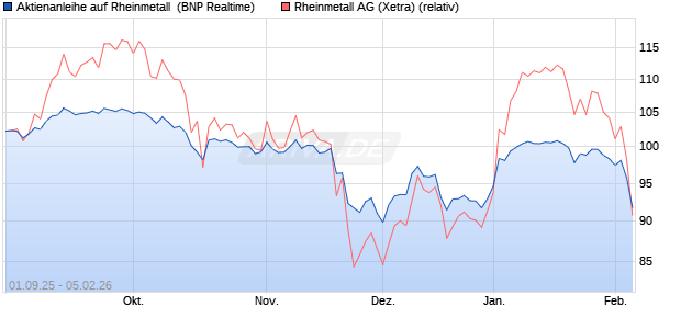 Aktienanleihe auf Rheinmetall [BNP Paribas Emissio. (WKN: PJ8JJ7) Chart