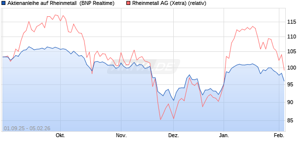 Aktienanleihe auf Rheinmetall [BNP Paribas Emissio. (WKN: PJ8JJ8) Chart