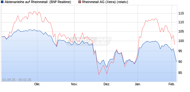 Aktienanleihe auf Rheinmetall [BNP Paribas Emissio. (WKN: PJ8JJ9) Chart