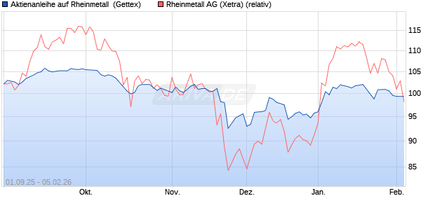 Aktienanleihe auf Rheinmetall [BNP Paribas Emissio. (WKN: PJ8JKD) Chart