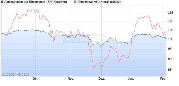 Aktienanleihe auf Rheinmetall [BNP Paribas Emissio. (WKN: PJ8JKH) Chart
