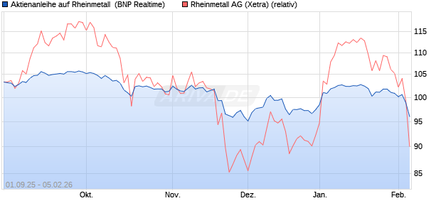 Aktienanleihe auf Rheinmetall [BNP Paribas Emissio. (WKN: PJ8JKJ) Chart