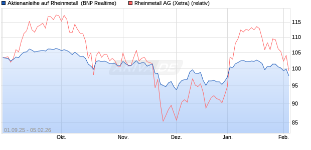 Aktienanleihe auf Rheinmetall [BNP Paribas Emissio. (WKN: PJ8JKK) Chart